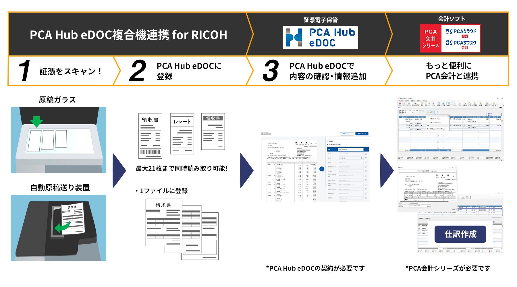 1.証憑をスキャン！ 2.PCA Hub eDOCに登録 3.PCA Hub eDOCで内容の確認・情報追加 もっと便利にPCA会計と連携
