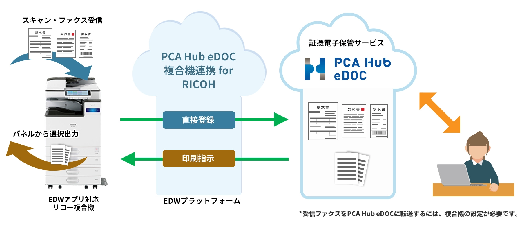 前述の内容を表した図2