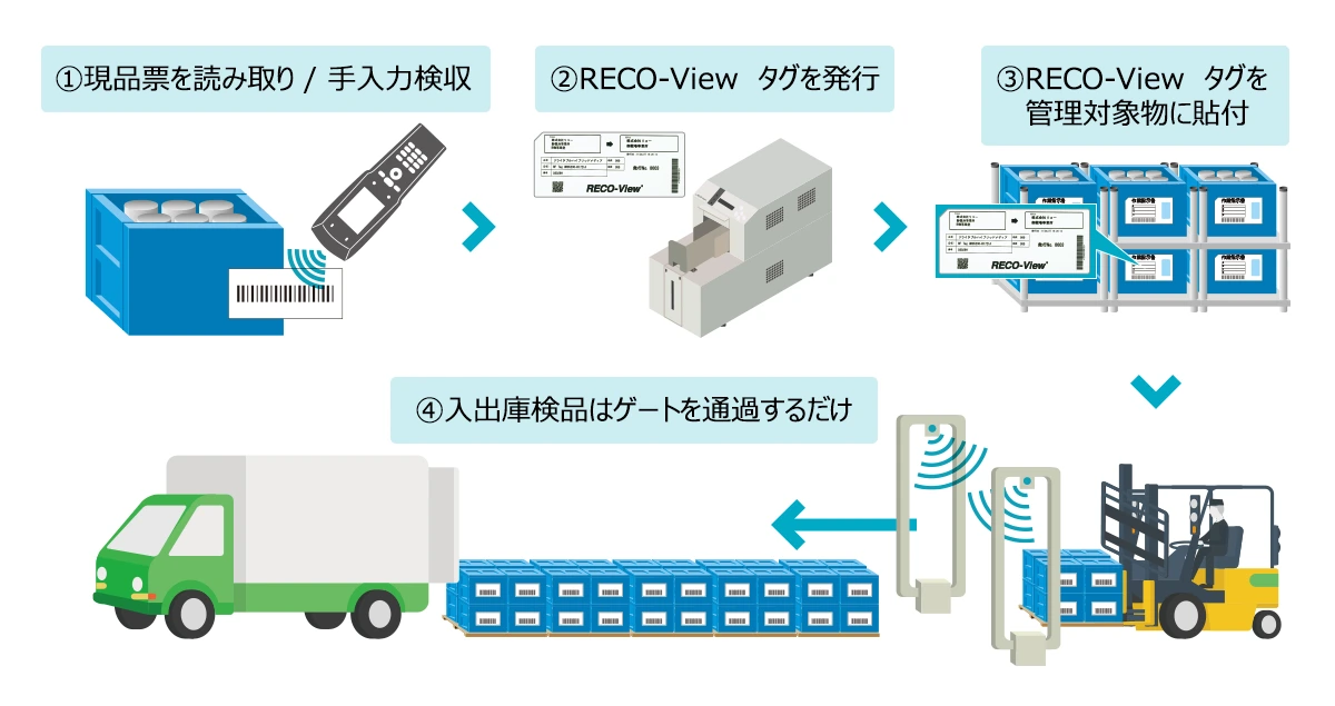①現品票を読み取り/手入力検収～②RECO-Viewを発行～③RECO-Viewを管理対象物に貼付～④入出庫検品はゲートを通過するだけ