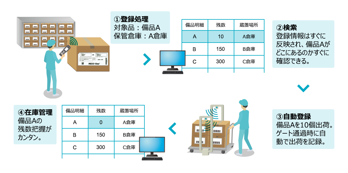 ①登録処理～②検索～③在庫管理～④自動登録
