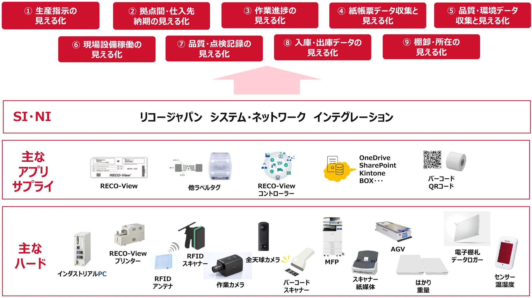 「リコー　現場見える化サービス」を実現する商品・技術を表した図