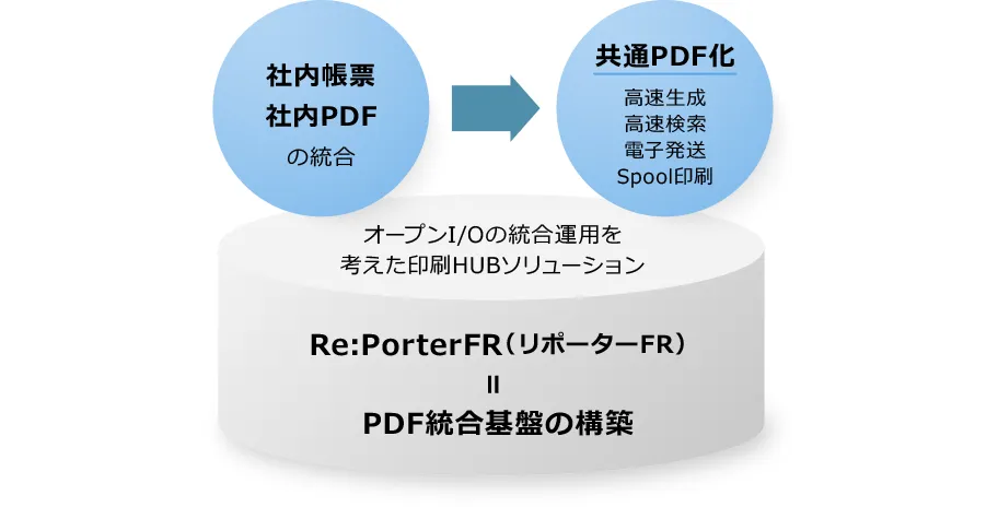 前述の内容を表した図、オープンI/Oの統合運用を考えた印刷HUBソリューション Re:PorterFR（リポーターFR）＝PDF統合基盤の構築。
