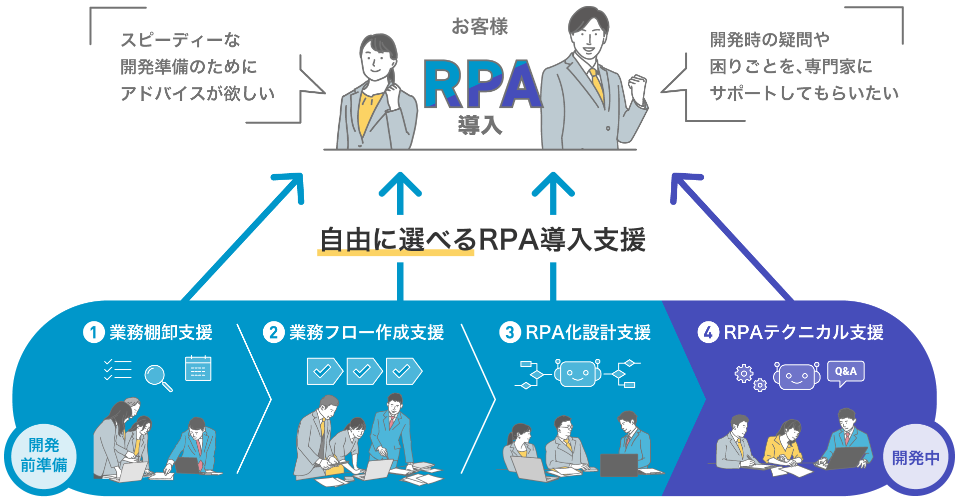 開発前の準備では業務棚卸支援、業務フロー作成支援、RPA化設計支援など、スピーディーな開発準備のためにアドバイスを。開発中にはRPAテクニカル支援により開発時の疑問や困りごとを、専門家がサポートします。
