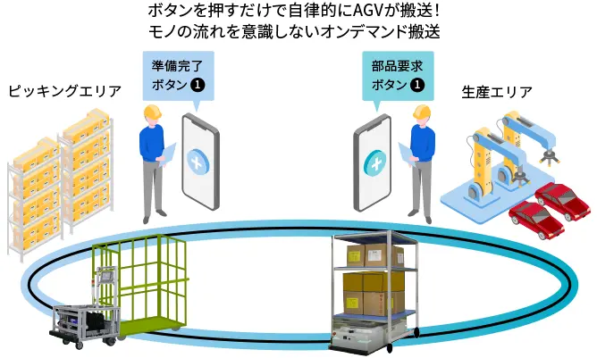 ボタンを押すだけで自律的にAGVが搬送!モノの流れを意識しないオンデマンド搬送