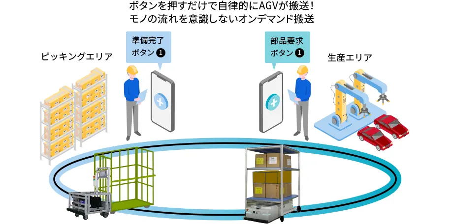 ボタンを押すだけで自律的にAGVが搬送! モノの流れを意識しないオンデマンド搬送