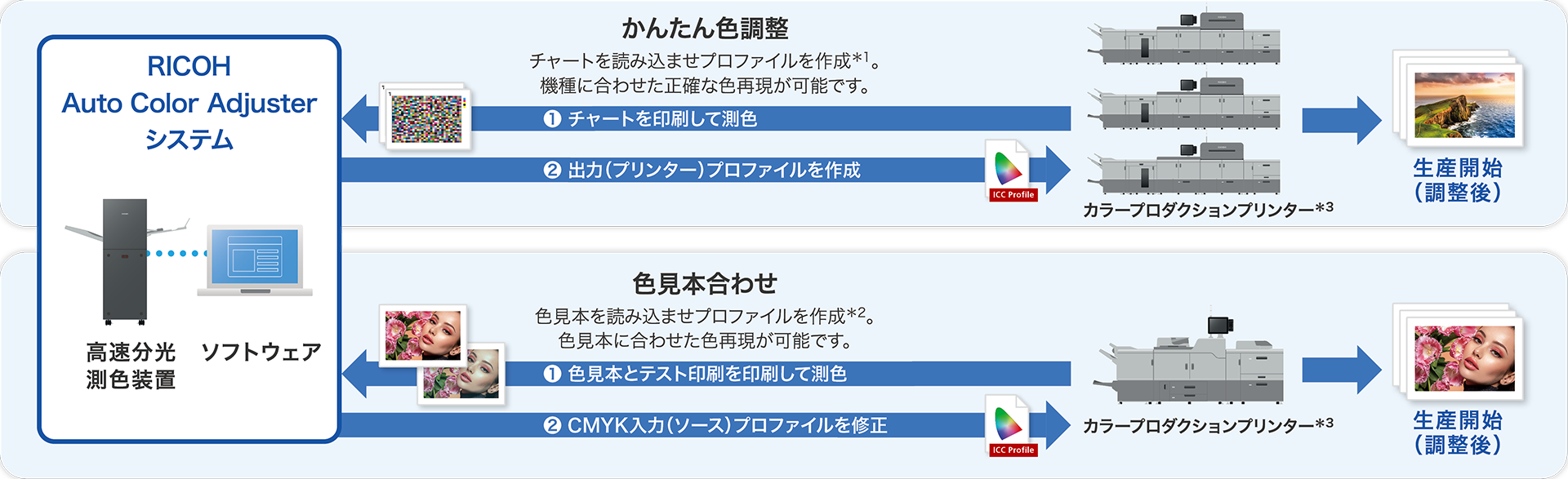 「かんたん色調整」ではチャートを読み込ませプロファイルを作成*1。機種に合わせた正確な色再現が可能です。カラープロダクションプリンター*3からチャートを印刷して測色。RICOH Auto Color Adjusterシステムの高速分光測色装置とソフトウェアは、出力プロファイルを作成してカラープロダクションプリンターに送り、生産を開始します。「色見本合わせ」では色見本を読み込ませプロファイルを作成*2。色見本に合わせた色再現が可能です。カラープロダクションプリンター*3から色見本とテキスト印刷を印刷して測色。RICOH Auto Color Adjusterシステムの高速分光測色装置とソフトウェアは、CMYK入力プロファイルを作成してカラープロダクションプリンターに送り、生産を開始します。