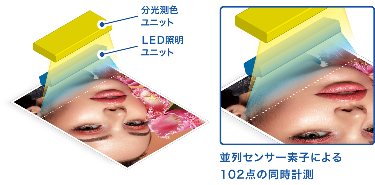 分光測色ユニット、LED照明ユニット、並列センサー素子による102点の同時計測を説明した図版。