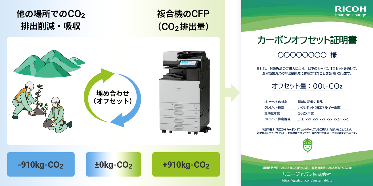 J-クレジット制度を活用して、複合機のCFP（CO2排出量）と他の場所でのCO2排出削減・吸収量を埋め合わせ（オフセット）し、証明書をお送りするサービスを表した図。