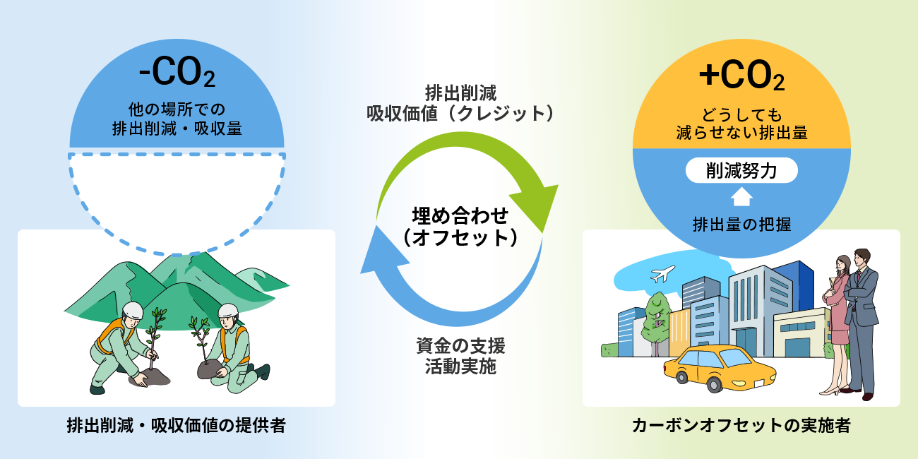 カーボンオフセットの実施者はCO2排出量を把握し、削減努力をした上でどうしても減らせない排出量を、排出削減・吸収価値の提供者に対してその分の資金を支援することによって埋め合わせます（オフセットします）。