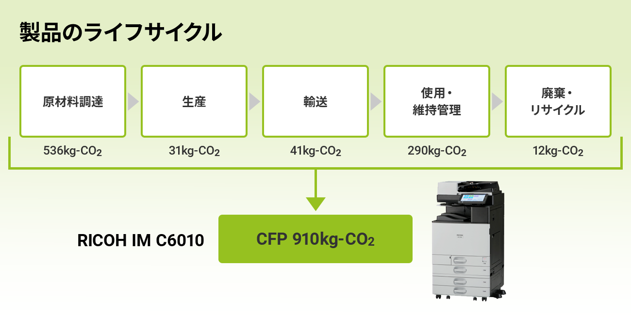 原材料調達536kg、生産31kg、輸送41kg、使用・維持管理290kg、廃棄・リサイクル12kg、合計のCO2排出量は910kg。
