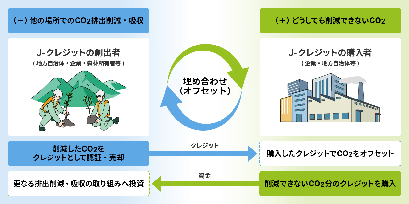 J-クレジットの創出者は削減したCO2をクレジットとして認証・売却し、J-クレジットの購入者は削減できないCO2分のクレジットを購入することで、CO2をオフセットする。購入資金は排出削減・吸収の取り組みへ投資される。