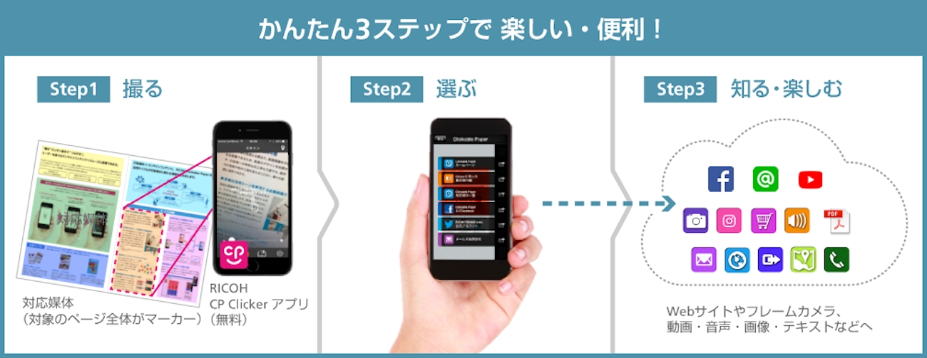 かんたん3ステップで楽しい・便利！STEP1撮る、STEP2選ぶ、STEP3知る・楽しむ