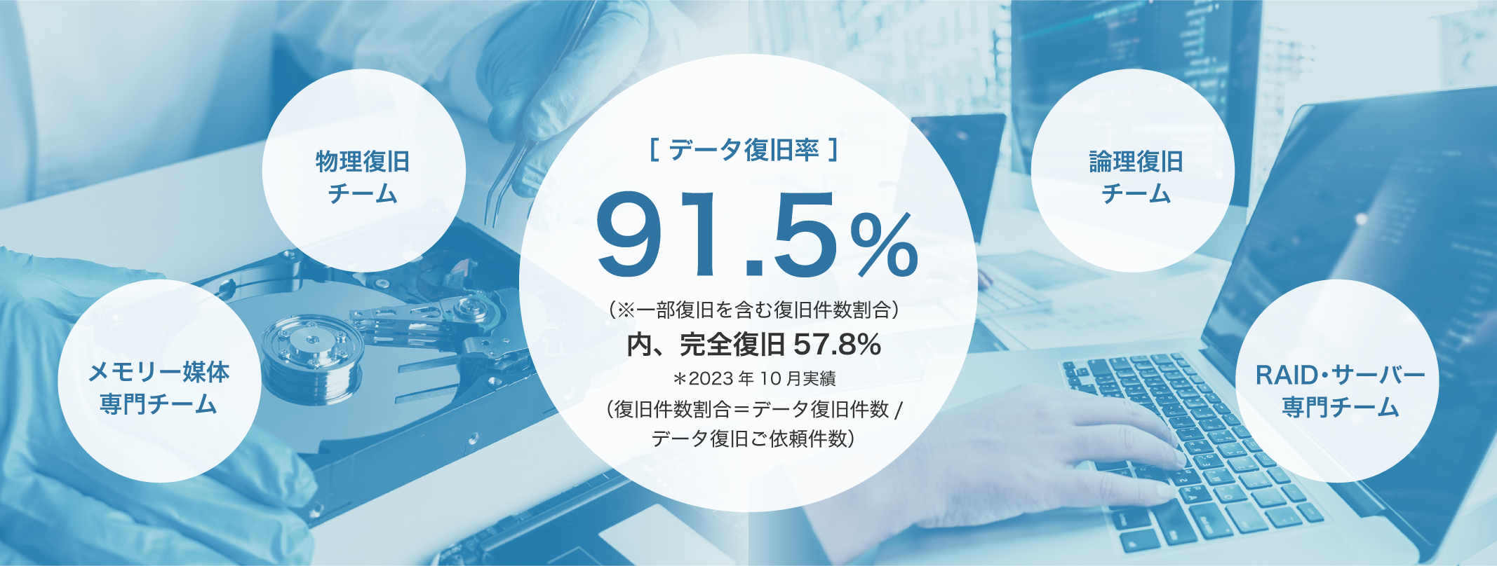 データ復旧率91.5%（※一部復旧を含む復旧件数割合）内、完全復旧57.8%　*2023年10月実績（復旧件数割合＝データ復旧件数/データ復旧ご依頼件数）