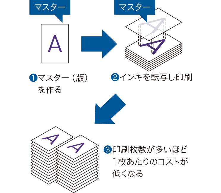 印刷の仕組みを図示