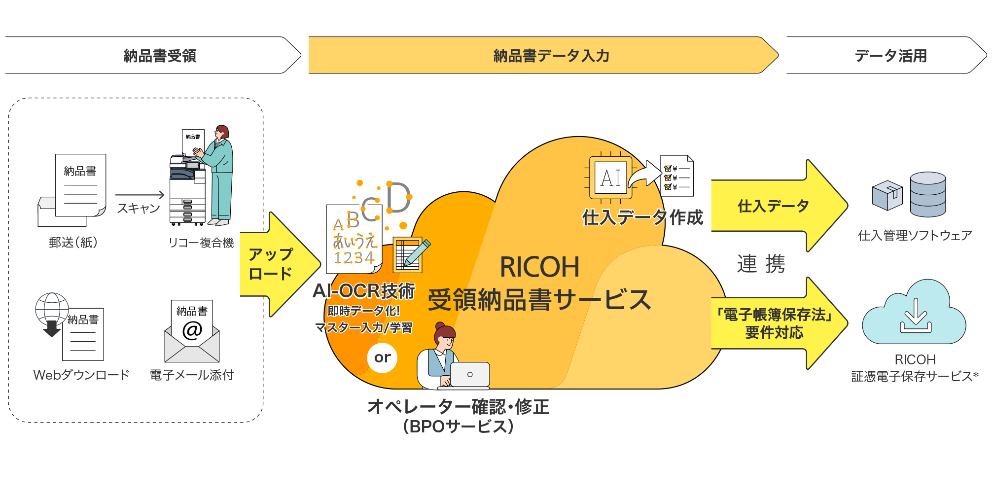 リコー複合機でスキャン、webでダウンロード、電子メールに添付された受領納品書をAI-OCR技術で即時データ化、またはオペレーターがBPOサービスにて入力し、納品書データを入力。仕入データが作成され、仕入管理ソフトウェアやRICOH 証憑電子保存サービス*と連携。電子帳簿保存法要件にも対応します。