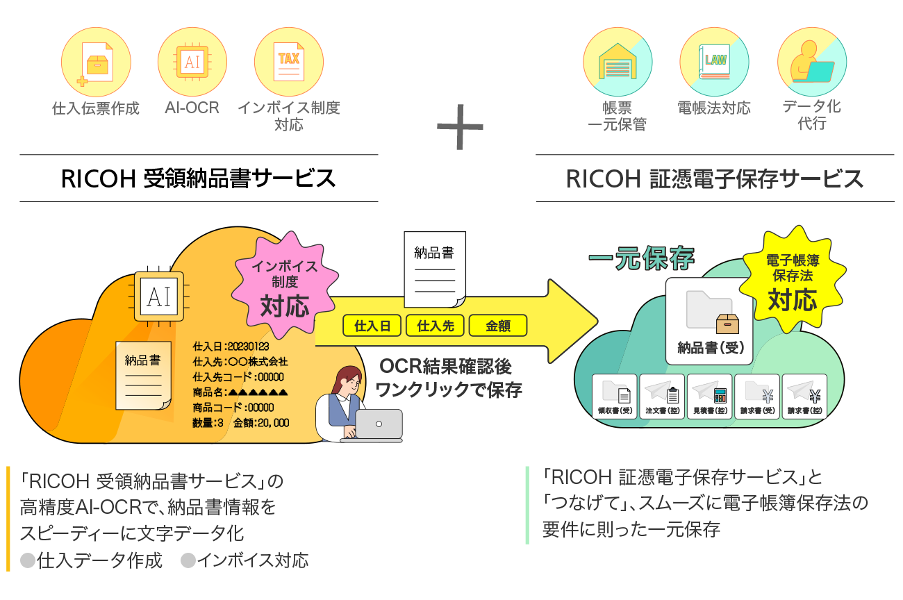 「RICOH 受領納品書サービス」の高精度AI-OCRで、納品書情報をスピーディーに文字データ化＋「RICOH 証憑電子保存サービス」と「つなげて」、スムーズに電子帳簿保存法の要件に則った一元保存をします