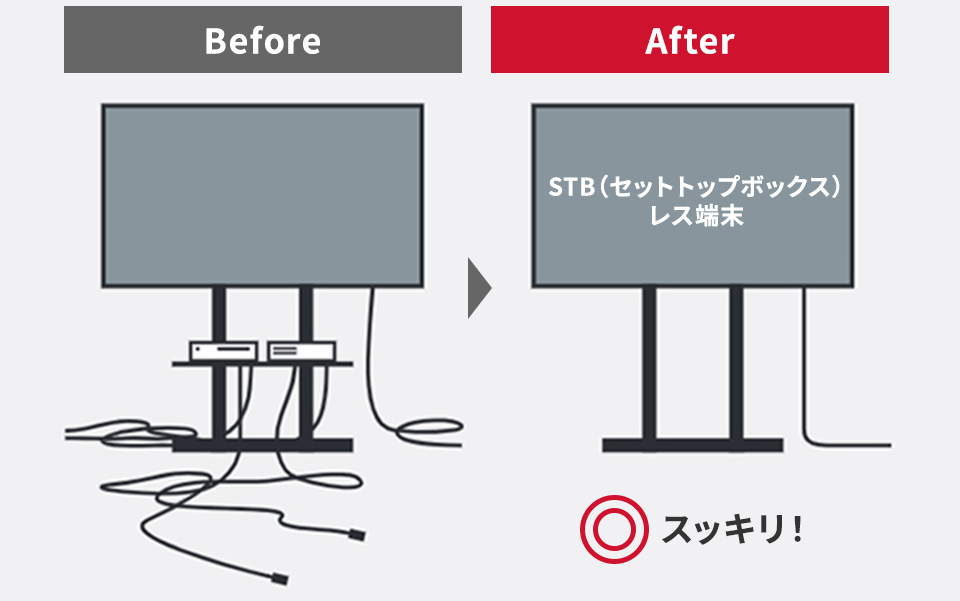 セットトップボックスレス端末は配線がすっきりしていることを表すイラスト