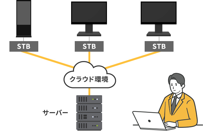 STB（セットトップボックス）がクラウド環境を通じてサーバーにつながれているイラスト