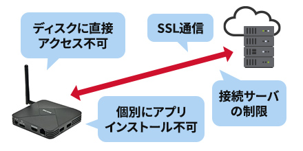 リコーのSTB（セットトップボックス）6つの特長