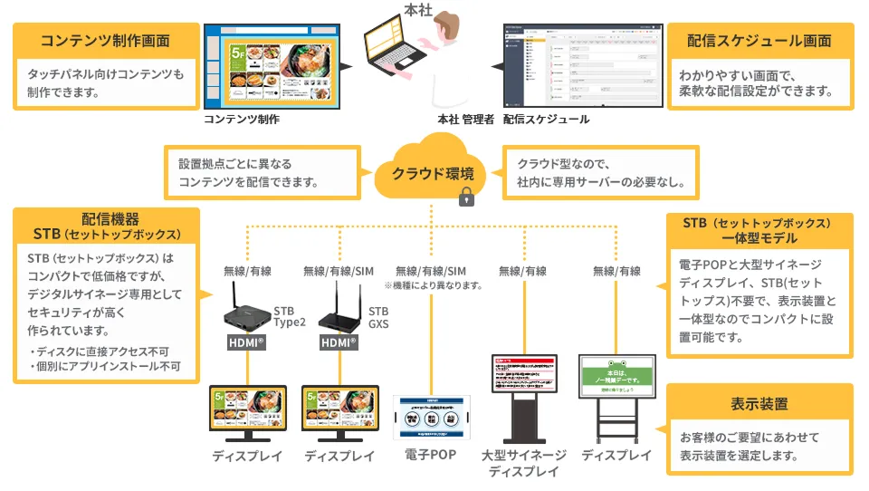 リコーデジタルサイネージの仕組みを表したイラスト