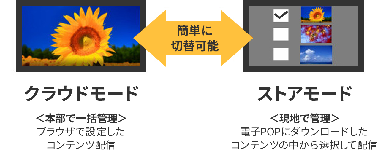 本部で一括管理できるクラウドモードと、現地で管理ができるストアモードを簡単に切り替え可能