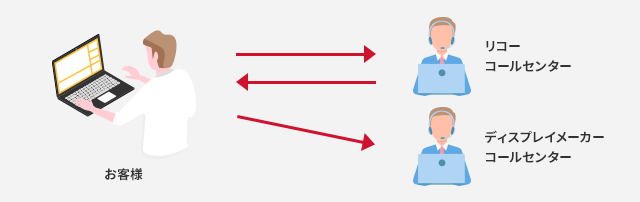 お客様がリコーのコールデンターとディスプレイメーカーのコールデンターに問い合わせているイラスト