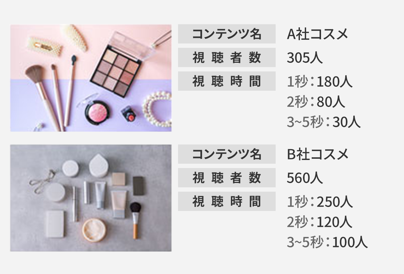 コンテンツ名、視聴者数、視聴時間のデータ