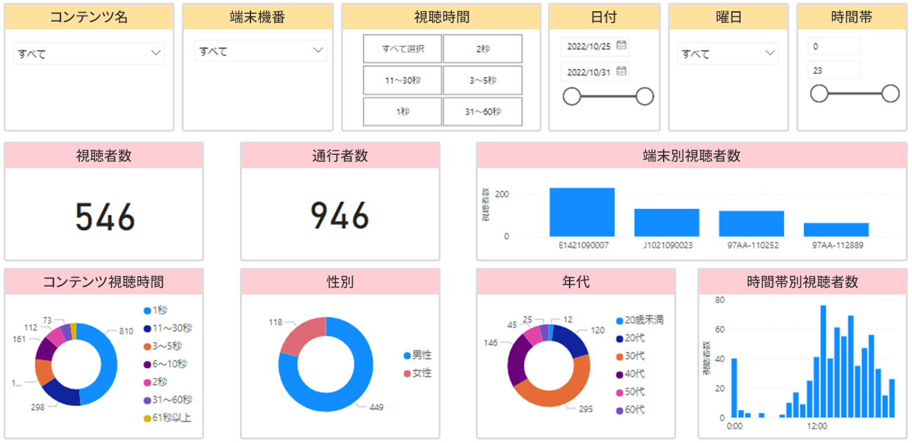 コンテンツの視聴時間や視聴者数、通行者数、年代、性別、時間帯別視聴者数などのデータサンプル