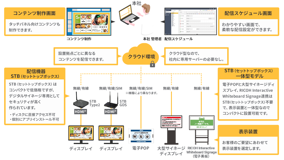 コンテンツ制作画面、配信スケジュール画面、配信機器STB（セットトップボックス）、STB（セットトップボックス）一体型モデル、表示機器の役割、関係性を表すイラスト