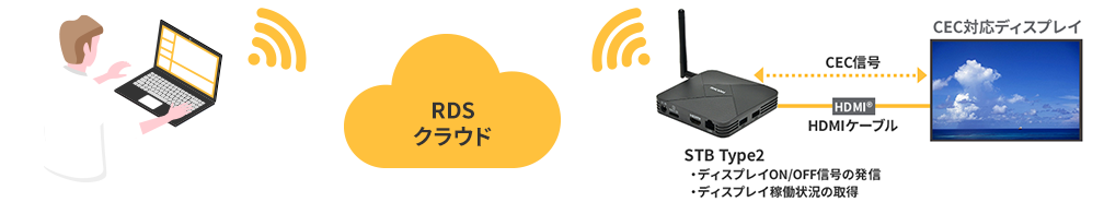 STB Type2がCEC信号を用いてCEC対応ディスプレイに働きかけているイラスト