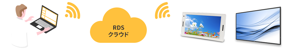 配信管理画面からRDSクラウドを通じてディスプレイと通信しているイラスト