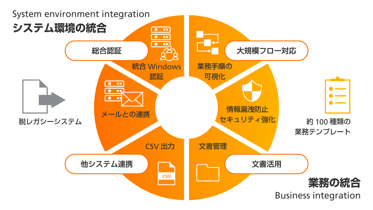 RICOH Document Business Platformでできることのイメージ