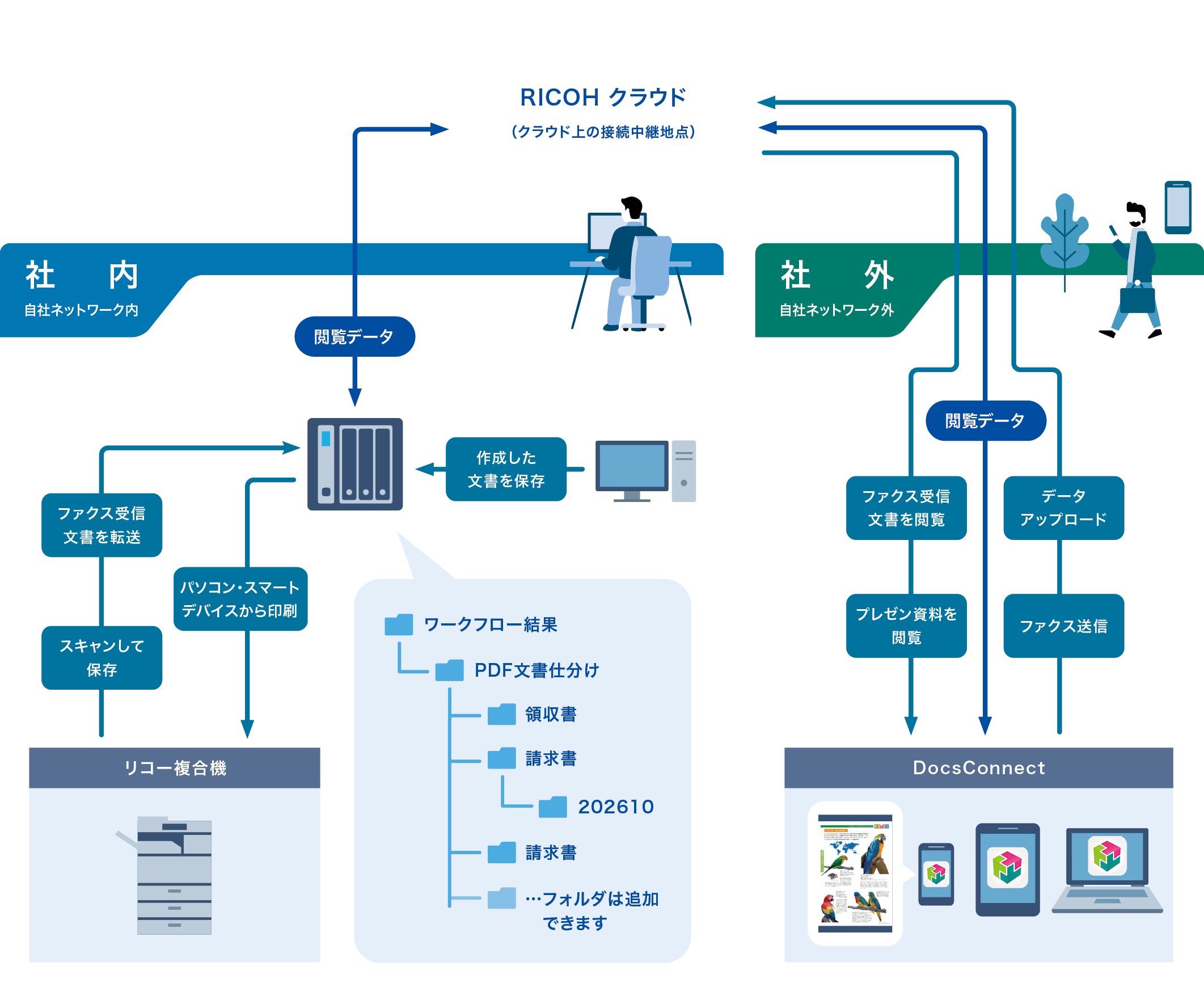 RICOH e-Sharing サービス システム概念図。パソコンで作成した文書や複合機でスキャンした文書、ファクス受信文書などをネットワークHDDに保存しておくと、パソコンレスで直接印刷したり、スマートフォンのDocsConnectアプリから閲覧できます。また、自社ネットワークの外からでもDocsConnectアプリを使って文書の閲覧が可能。さらに、アプリ側からデータをアップロードしたり、ファクスを送信することもできます。