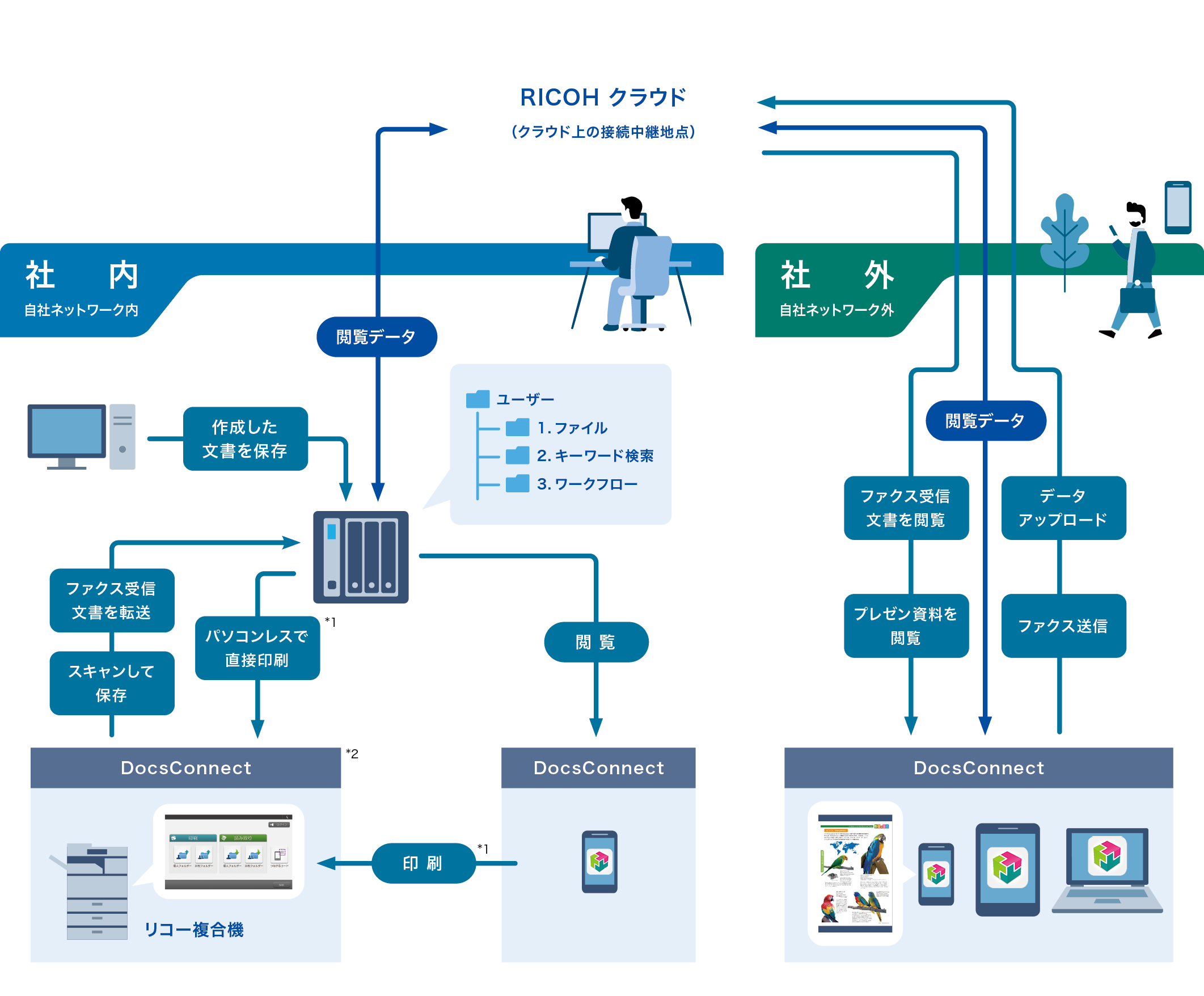 RICOH e-Sharing サービス システム概念図。パソコンで作成した文書や複合機でスキャンした文書、ファクス受信文書などをネットワークHDDに保存しておくと、パソコンレスで直接印刷したり、スマートフォンのDocsConnectアプリから閲覧できます。また、自社ネットワークの外からでもDocsConnectアプリを使って文書の閲覧が可能。さらに、アプリ側からデータをアップロードしたり、ファクスを送信することもできます。