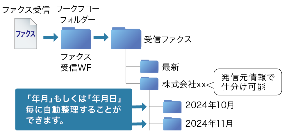 ファクス文書を年月もしくは年月日ごとに自動整理できます。発信元情報で仕分けが可能です。