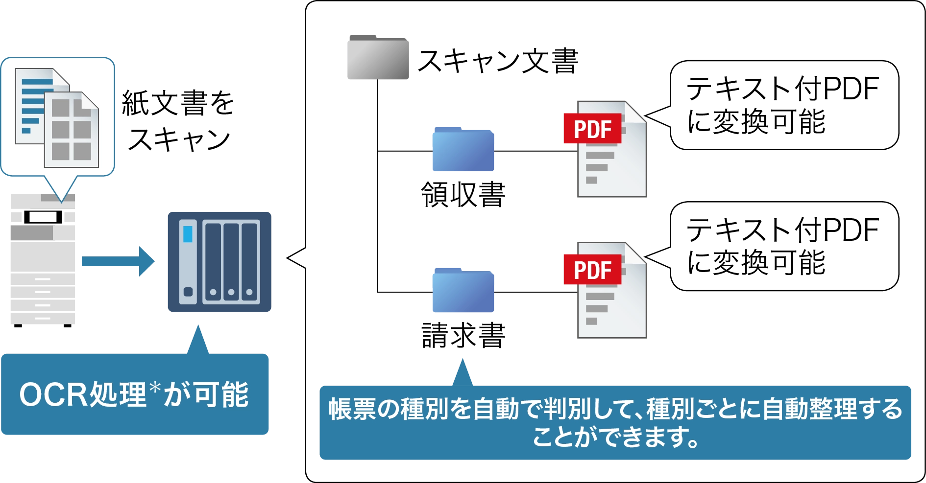 紙文書をスキャンするとOCR処理*が可能です。領収書や請求書といった帳票の種類を自動で判別して、種別ごとに自動整理することができます。