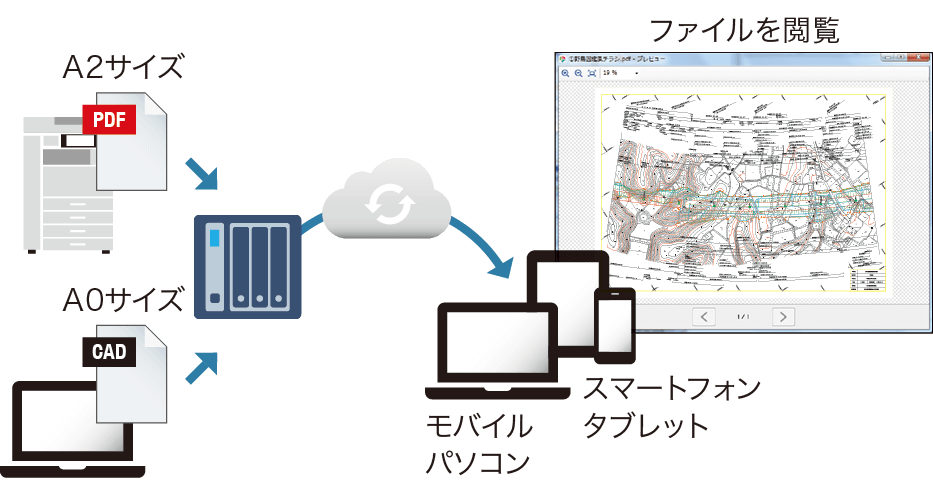 A2サイズのPDFや、A0サイズのCADデータを登録し、モバイルパソコン、スマートフォン、タブレットから閲覧できます。