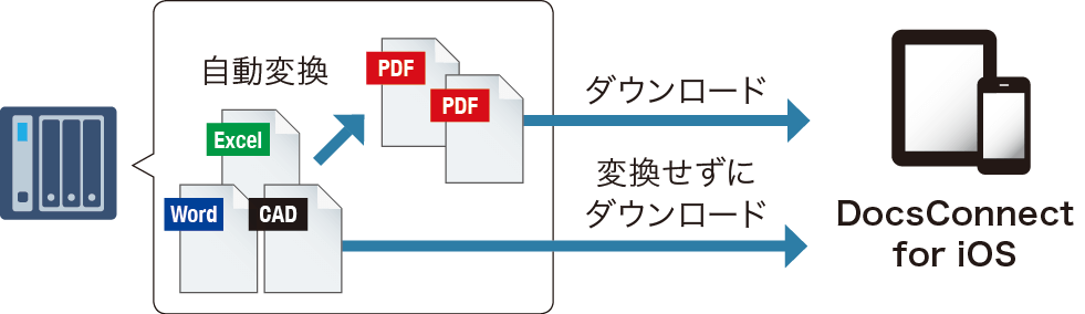 ファイルを閲覧しやすいPDFに自動変換します。編集が必要なときはExcel、Word、CADのファイルを変換せずにダウンロードします。スマートデバイスのDocsConnect for iOSアプリからダウンロードできます。