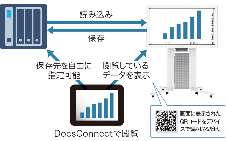 QRコードを読み取るだけで、DocsConnectで閲覧しているデータをリコー インタラクティブ ホワイトボードに表示できます。書き込みを行ったファイルは、保存先を自由に指定して専用ストレージに保存できます。また、専用ストレージから直接ファイルを読み込むこともできます。