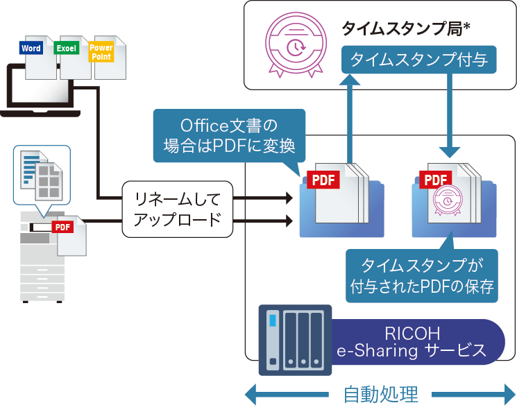 フォルダーに移動したPDFファイルに、タイムスタンプ局*が付与します。