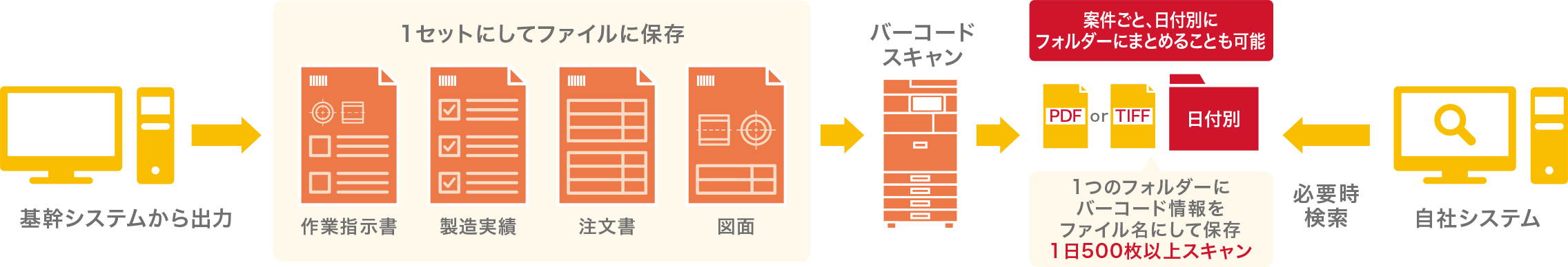 基幹システムから出力された作業指示書、製造実績、注文書、図面を1セットにして保存します。バーコードスキャンすると、PDFファイルやTIFFファイルを案件ごとや日付ごとにフォルダーにまとめることもできます。1日500枚以上スキャンして1つのフォルダーにバーコード情報をファイル名にして保存できます。自社システムからは必要時に保存された情報を検索できます。
