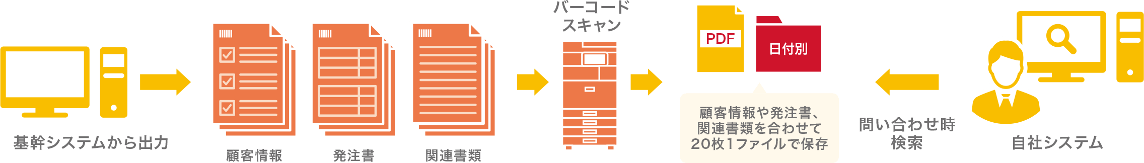 基幹システムから出力された顧客情報、発注書、関連書類をバーコードスキャンします。顧客情報、発注書、関連書類を合わせて20枚1ファイルで、日付別のフォルダーにPDFファイルで保存します。自社システムからは問い合わせ時に保存された情報を検索できます。