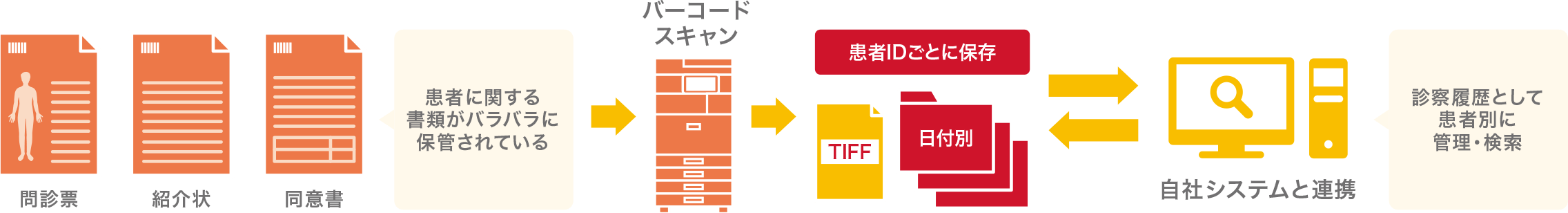 問診票、紹介状、同意書といった患者に関する書類がバラバラに保管されています。バーコードスキャンでこれらを患者のIDごとに、TIFF形式で日付別に保存します。自社システムと連携し、診療履歴として患者別に管理・検索できるようになります。