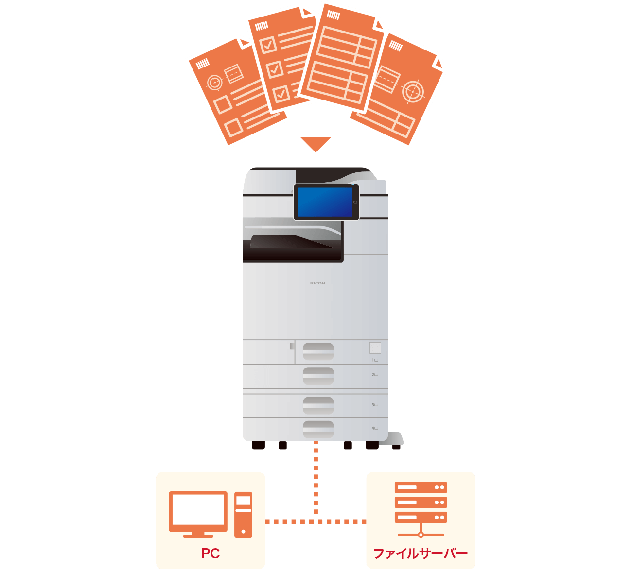 複合機やプリンターで帳票類をスキャンし、PCやファイルサーバーに保存します。
