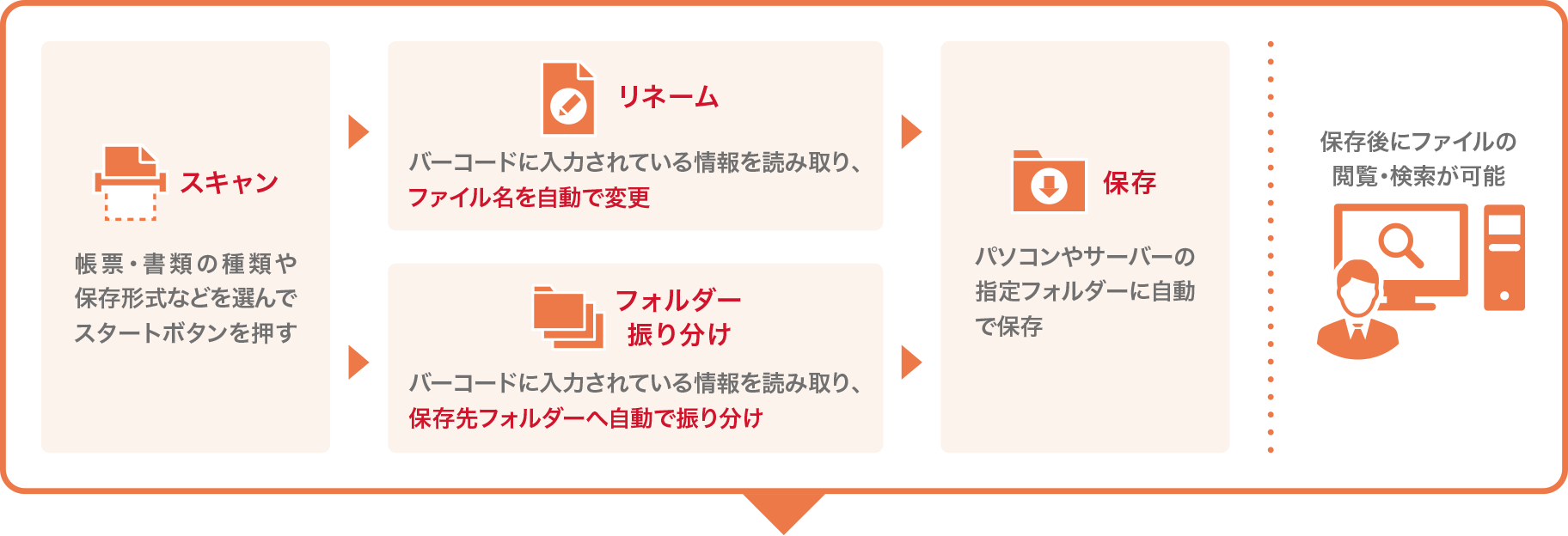 帳票・書類の種類や保存形式などを選んでスタートボタンを押すとスキャンします。バーコードに入力されている情報を読み取り、ファイル名を自動でリネームします。バーコードに入力されている情報を読み取り、保存先フォルダーへ自動で振り分けます。パソコンやサーバーの指定フォルダーに自動で保存します。保存後には、ファイルの閲覧・検索が可能です。