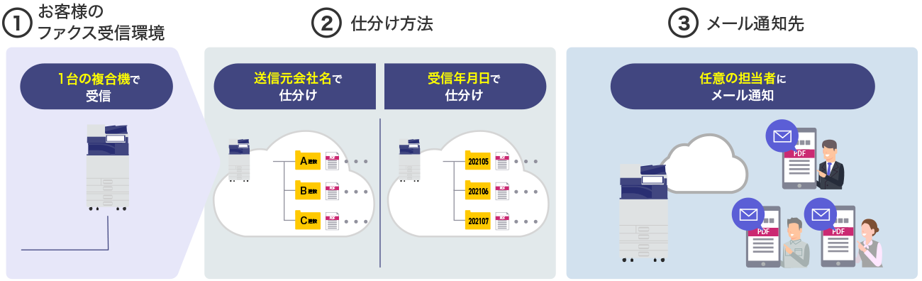 前述の内容を表した図2