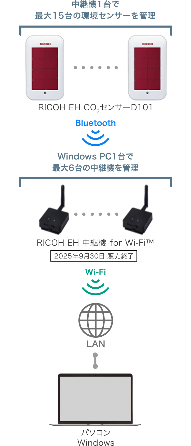 前述の内容を表した図。RICOH EH 中継器 for Wi-Fi™は、2025年9月30日 販売終了となります。