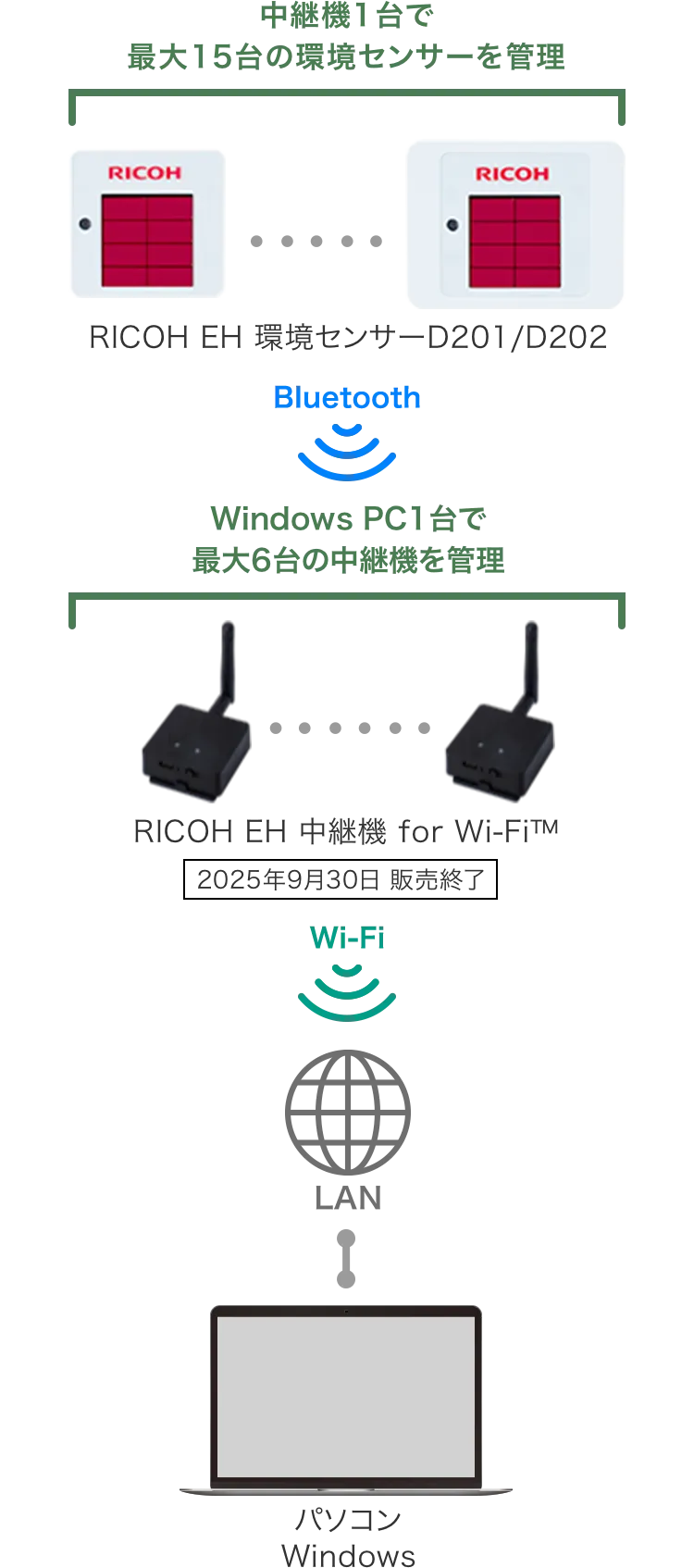 前述の内容を表した図。RICOH EH 中継器 for Wi-Fi™は、2025年9月30日 販売終了となります。