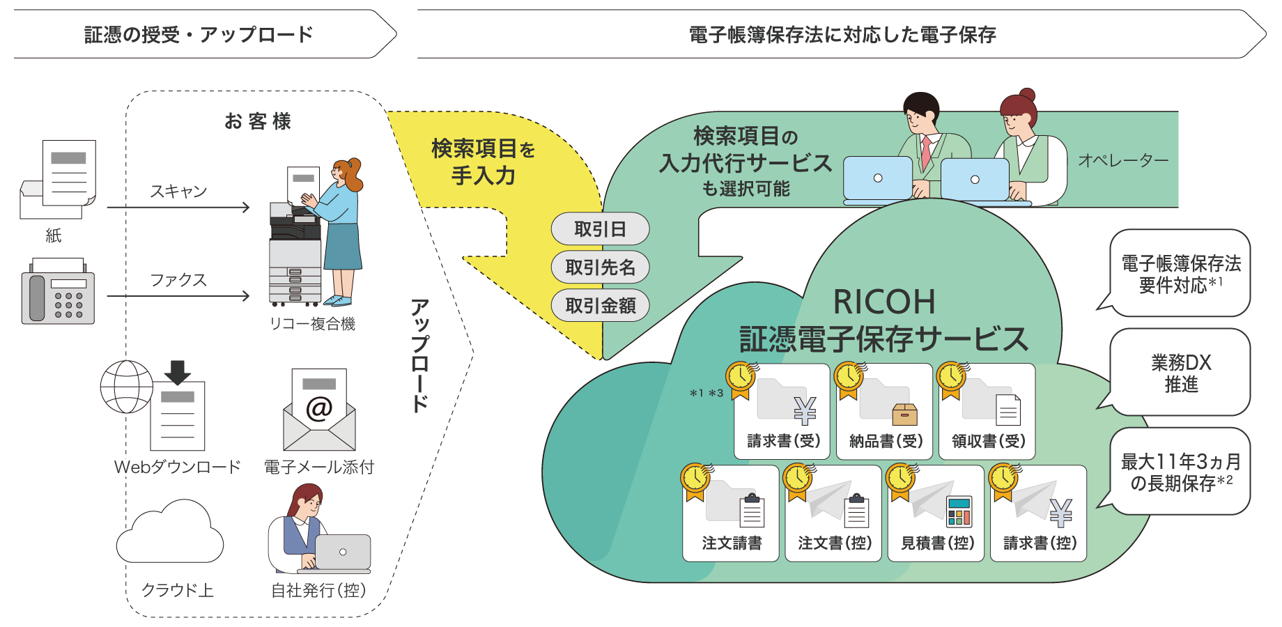 受け取った証憑をリコー複合機でスキャン・ファクス、webダウンロードした証憑を電子メール送付、クラウド上に自社発行の控えをアップロードし、取引日、取引先名、取引金額などの検索項目を手入力。オペレーターによる検索項目の入力代行サービスも選択可能です。それにより、受領請求書*1*3、受領納品書、受領領収書、注文請書、注文書の控え、見積の控え、請求書の控えを一元的に電子保存することが可能となり、電子帳簿保存法要件対応*1、業務DX推進を実現。最大11年3ヶ月の長期保存*2も可能となります。