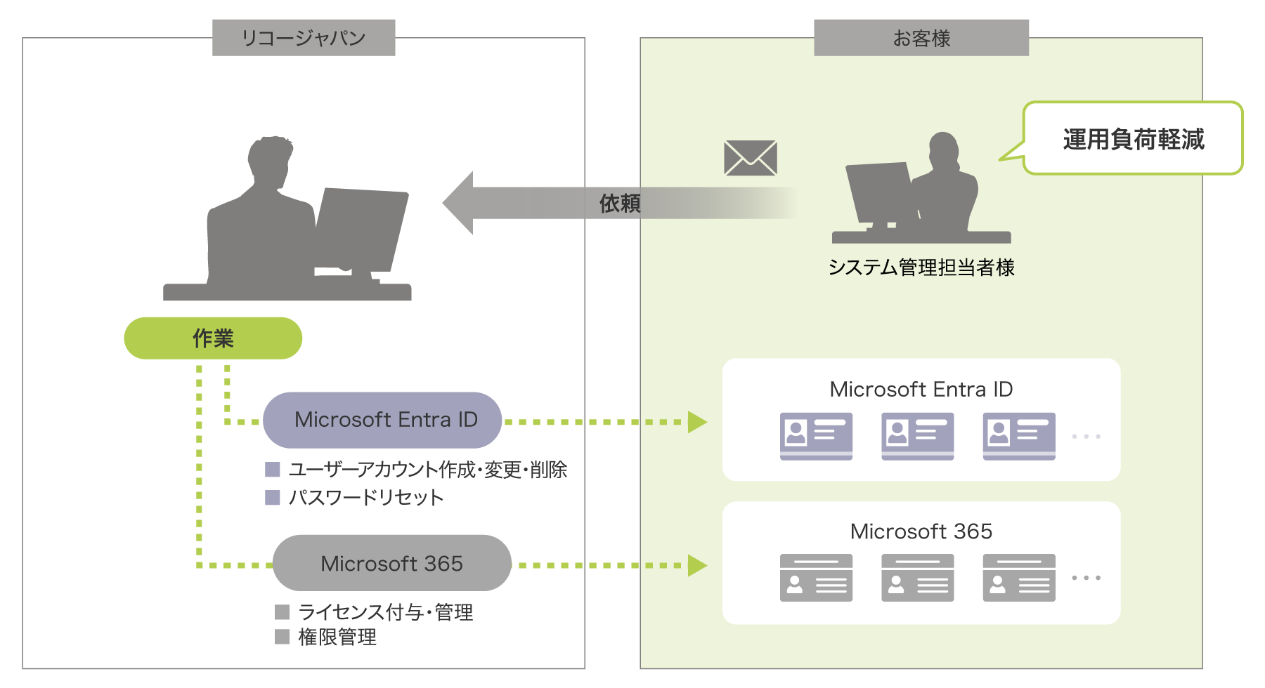後述の内容を表した図2